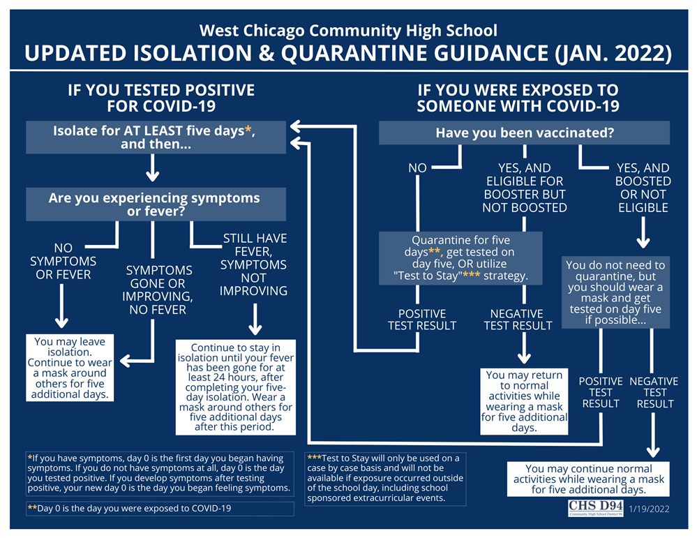 COVID-19 Isolation and Quarantine Guidance Chart COVID-19 Isolation and Quarantine Guidance Chart